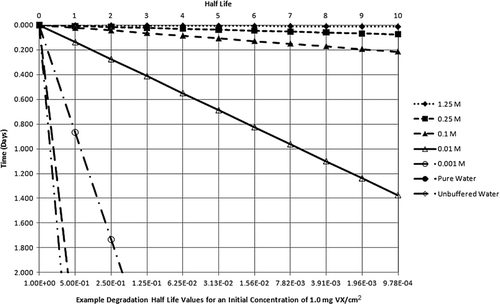 Figure 6 2-day hydrolysis degradation of liquid VX in NaOH solutions and water (half-life determinations from experimental data of CitationYang et al. 1994 and Yang 1999 applied to a unit concentration).
