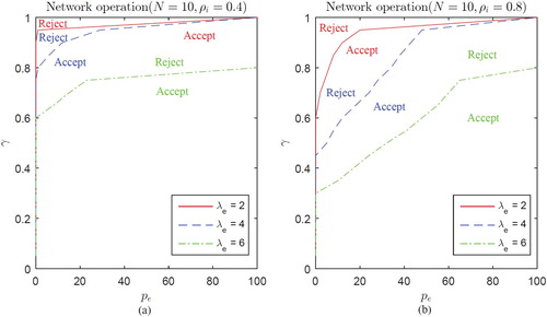 Figure 10. (a) External customers acceptance and rejection areas for network-based operations when ρ=0.4, (b)External customers acceptance and rejection areas for network-based operations when ρ=0.8, (μ=5,p=100,h=5,N=10).