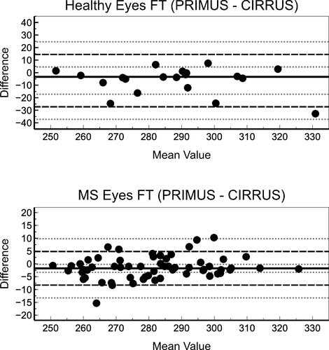 Figure 2 Bland-Altman plots depict the agreement between PRIMUS and CIRRUS for FT measurement in healthy (top) and MS patients’ eyes (bottom).