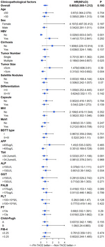 Figure 3 Subgroup analysis of overall survival.