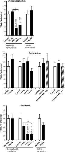 Figure 2.  Effect on VEGF-A-mediated angiogenesis following metronomic chemotherapy with cyclophosphamide (two experiments), doxorubicin (four experiments) and paclitaxel (three experiments). The agents were infused continuously as monotherapy or in the case of doxorubicin in combination with continuously infused N-acetylcystein (NAC) at 192 mg/kg/day or 64 mg/kg/day for seven consecutive days before sacrifice. Mean ± SEM data for total microvascular length (TMVL) that is a composite measurement of vascularized area (a measurement of microvessel spatial extension) times the mean of microvascular length (a measurement of microvessel density). Each treatment group comprised 10–14 animals and was compared to vehicle control. Data expressed as percentage of control. P-values of statistically significant effects compared with controls are indicated. Significant dose-dependent differences in individual experiments are given as asterisks: * in the case of cyclophosphamide and ** in the case of paclitaxel.Note that the significant antiangiogenic effect of cyclophosphamide and paclitaxel was observed only when the commercially available antioxidants mannitol and cremophor EL were used as vehicle and not when saline was used as control vehicle. Doxorubicin, on the other hand, did not in any of the four experiments demonstrate a significant angiogenesis-modulating influence, not even when co-treated with NAC, a potent antioxidant, at two doses. For the effect on sprouting, see Table II. For comparison ith bolus treatment, see Fig. 4.