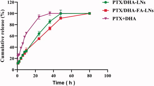Figure 4. In vitro drug release profiles of PTX from PTX + DHA, PTX/DHA-LNs, and PTX/DHA-FA-LNs.
