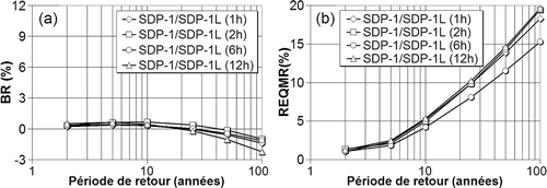 Fig. 7 Critères (a) BR et (b) REQMR pour la comparaison des modèles SDP-1 et SDP-1L.