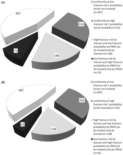 Figure 5. Subgroups of men with or without indications for treatment, according to FRAX, based on the Polish reference population, and by the Garvan method, using the cut-off values, calculated from ROC curves (for details see the text) for any fracture risk (A) or for hip fracture risk (B).