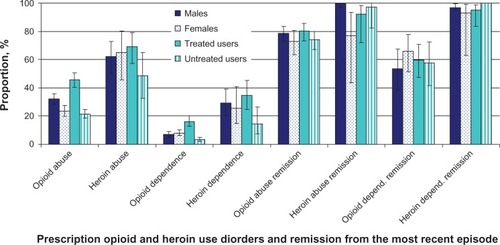 Figure 1 Lifetime prevalence of prescription opioid use disorders and remissiona from the most recent episode among lifetime nonmedical prescription opioid users; lifetime prevalence of heroin use disorders and remissiona from the most recent episode among lifetime heroin users: 2001–2002 National Epidemiologic Survey on Alcohol and Related Conditions: by gender and lifetime substance abuse treatment status. Lines extending from bars indicate 95% confidence intervals of the estimates.