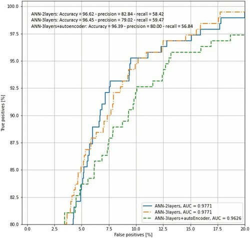 Figure 6. ROC curve for train data from each candidate deep learning model.