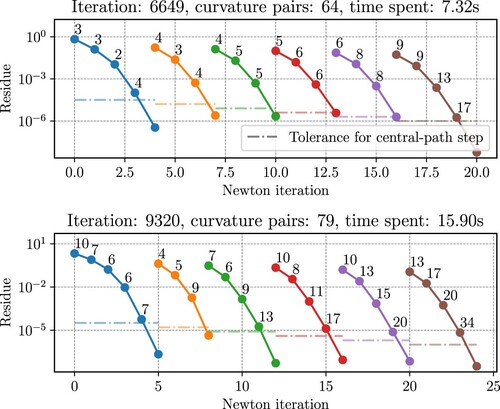 Figure 11. Convergence of the Newton-CG method for each of the Hessian updates of SGD-MICE-Bay in Example 4.2, w8a dataset. The number of curvature pairs available and the time taken are presented for each Hessian update. Each colour represents a different step of the central-path method with a different logarithmic barrier parameter β and a different residue tolerance. The tolerance for each central-path step is presented as a dash-dotted line. The number above each Newton iteration represents the number of conjugate gradient iterations needed to find the Newton direction.