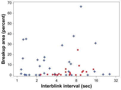 Figure 6 The parameter BUA/IBI represents the fraction of the corneal surface that is at risk (exposed); the units are % corneal surface exposed/second. The BUA/IBI data are represented for normal subjects (circles) and dry-eye subjects (crosses).