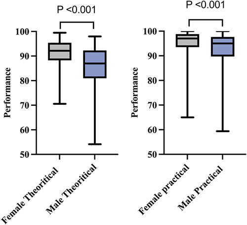 Figure 4 Comparison of students’ means’ performance in theoretical knowledge and practical skills between genders.