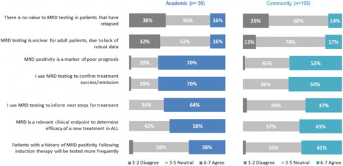 Figure 4. Physician agreement with MRD testing attitudes and beliefs among academic and community treaters. % of Physicians, 1–7 scale 1 ‘completely disagree’ 7 ‘completely agree’. Data labels less than 10% are not shown.