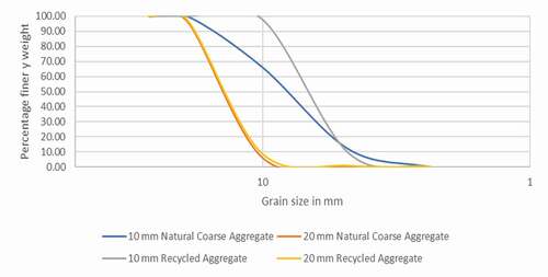 Figure 3. Grain size distribution of natural and recycled coarse aggregate