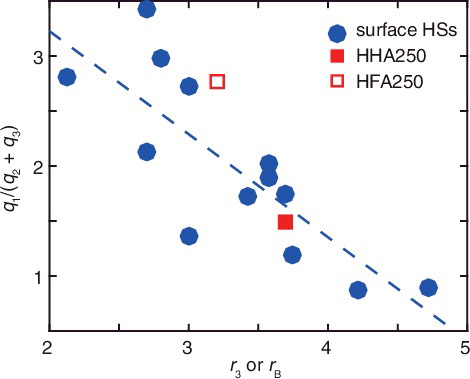 Figure 4. Relationship between the peak ratios of Factor 3 (r3) of HHA250 and HFA250 or Factor B (rB) of the surface HSs in [Citation30] at 0.01 M NaClO4 and the compositions of their functional groups. The ordinate corresponds to the ratios of the amounts of the carboxylic groups of the HSs (q1) and the sum of the amounts of the phenolic (q2) and amine-type (q3) groups determined by acid-base titration. The dashed line represents the regression line between the peak ratios of Factor B and q1/(q2 + q3) established in [Citation30].