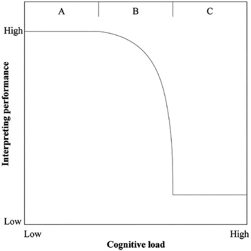 Figure 6. The relationship between the cognitive load of interpreting and interpreting performance. This figure is taken from Chen (Citation2017, p. 650).