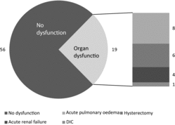FIGURE 2 Percentage distribution of women with near miss by presence and type of organ dysfunction.