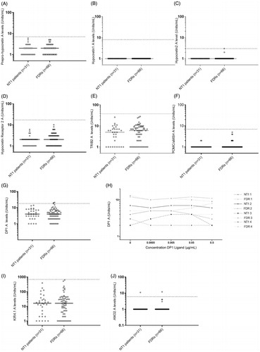 Figure 2. Autoantibodies to putative NT1 autoantigens. Comparison between narcolepsy patients and their first-degree relatives. Analyses of serum autoantibodies in narcolepsy patients (n = 31) and first-degree relative healthy family members (n = 66). Horizontal lines indicate median levels of autoantibodies and the dotted lines indicate cut-off level based on the analysis of serum samples from healthy blood donors, samples ascertained in 2008 (n = 200). Each dot represents one study participant. Subjects with autoantibody levels above the dotted line are considered positive. (A) Median levels of ppHypocretin autoantibodies were 2 (1–6) U/ml for NT1 patients and 2 (1–5) U/ml for controls in the family study (p = .576). No NT1 patients or FDR were considered positive for ppHypocretin autoantibodies. (B) Median autoantibody levels towards HCRT1 were 1 U/ml for both the NT1 patients and FDRs (p = 1). No NT1 patients or FDR were considered positive for HCRT1 autoantibodies. (C) Median levels of HCRT2 autoantibodies were low and did not differ between patients 1 (1) U/ml and FDRs 1 (1–3) U/ml (p = .33). No NT1 patients or FDR were considered positive for HCRT2 autoantibodies. (D) Median levels of HCRTR2 autoantibodies for NT1 patients were 2 (1–6) U/ml compared to 2 (1–10) U/mL for FDRs (p = .145). No NT1 patients or FDR were considered positive for HCRTR2 autoantibodies. (E) Median levels of TRIB2 autoantibodies were 5 (1–26) U/ml among NT1 patients compared to 6 (1–28) U/ml among FDRs (p = .286). Both NT1 patients and FDR were considered negative for TRIB2 autoantibodies. (F) The median levels for POMC/α-MSH autoantibodies were comparable between NT1 patients 1 (1–2) U/ml and FDRs 1 (1–5) U/ml (p = .371). Both NT1 patients and FDR were considered negative for POMC/α-MSH autoantibodies. (G) Median autoantibody levels for DP1 were comparable between patients 4 (1–14) U/ml and FDRs 4 (1–21) U/ml (p = .782). Two FDRs were considered positive for DP1 autoantibodies. (H) DP1 autoantibody levels were found to be consistent in both patients and FDRs, and not dependent on concentrations of DP1-ligand. (I) Median KIR4.1 autoantibody levels were 16 U/ml (1–391) U/ml for NT1 patients and 16 U/ml (1–622) U/ml for FDRs (p = .804). One patient and one FDR, not belonging to the same family, were considered positive for ANO2 autoantibodies. (J) ANO2 autoantibody levels were comparable between patients 1 (1–11) U/ml and FDRs 1 (1–12) U/ml (p = .572). Both patients and FDRs were negative for KIR4.1 autoimmunity.