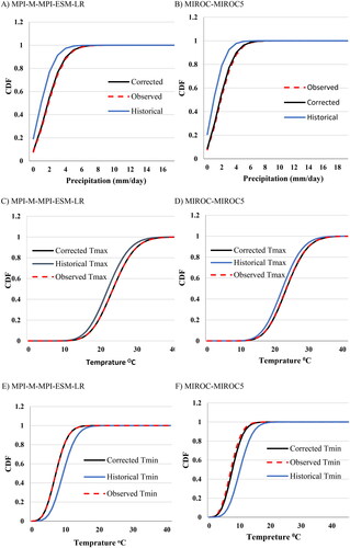 Figure 5. Shows the Cumulative Distribution Function before and after bias correction for observed data and Historical data from (1981-2005), fig (A) and (B) Gamma distribution for precipitation of GCMs model MPI-M-MPI-ESM-LR and MIROC-MIROC5, respectively, normal distribution (C, D), for temperature min, (E and F) for temperature max.