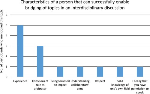 Figure 4. Characteristics identified by the interview participants when asked ‘What do you think it takes for someone to be good at this [making successful transitions in interdisciplinary conversations]?’.