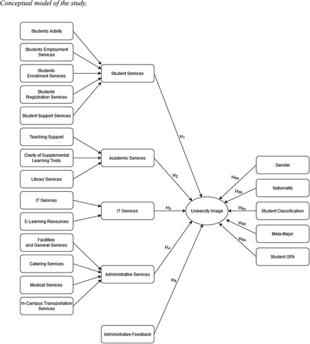 Figure 2. Conceptual model of the study