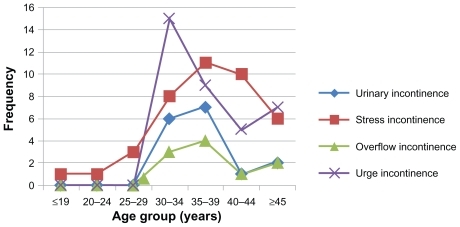 Figure 2 Types of urinary leakage by age group.