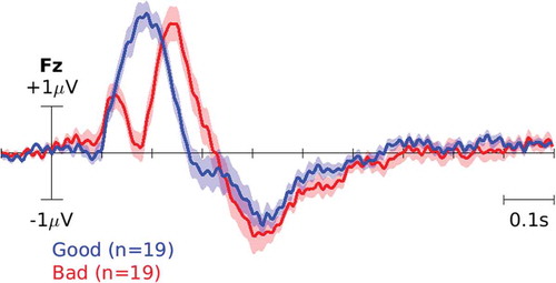 Figure 5. ERP in dataset II. The blue curve corresponds to the brain response to ‘good’ cursor movements, i.e. toward the target. The red curve, on the other hand, corresponds to the brain response to ‘bad’ movements, i.e. away from the target.