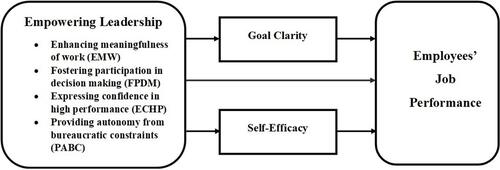 Figure 1 Proposed research model.