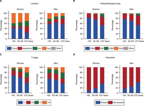 Figure 1 (A) Anatomic site, (B) melanoma subtype, (C) T-stage, and (D) ulceration in CM cases diagnosed in Norway in 2008–2012, according to sex and age (n=8087).