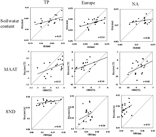 FIGURE 4. The correlation coefficients between CMIP5 multi-model average and reanalyzed SM, MAAT, and SND over the TP, Europe, and NA during the period of 1986–2005. GLDAS is Global Land Data Assimilation System, and CRU(CRUTEM3) is Climatic Research Unit.