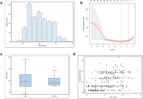 Figure 2. Screening process and analysis of results. (a) Histogram of length of hospital stay. Because the patients’ LOS showed a skewed state, log transformation with base e was made to it. (b) Using all the sample and candidate predictors, we employ LASSO to select the primitive predictors. Optimal lambda is 0.395477. (c) Box plot of real LOS and its predicted value. (d) Scatterplot of real LOS and its predicted value.