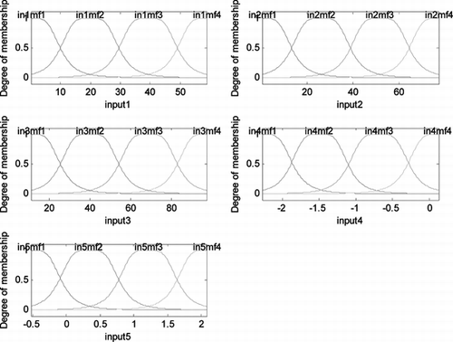 FIGURE 5 Membership functions for the five inputs of stage W subsystem after training.