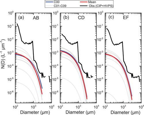 Figure 5. (a) Particle size distribution of raindrops for AB region (2400 m, 6.3°C). The blue line represents the control member (C00). The light gray line represents nine perturbation members (C01–C09). The red line represents the ensemble average. The black line represents the observation. (b) The same as (a), but for CD region. (c) The same as (a), but for EF region.