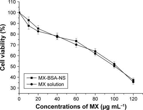 Figure 7 Cell viability of RAW264.7 murine macrophage cells assessed by MTT assay after exposure to different concentrations of MX (0–120 μg mL−1) in different vehicles for 24 h.Note: The data are shown as mean±SD of three independent experiments.Abbreviations: BSA, bovine serum albumin; MTT, 3-(4,5-dimethylthiazol-2-yl)-2,5-diphenyl-tetrazoliumbromide; MX, meloxicam; NS, nanosuspension.