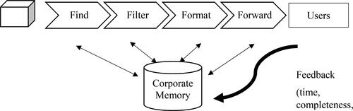 Figure 9. Continuous improvement in the knowledge cycle.Source: self-developed by authors.