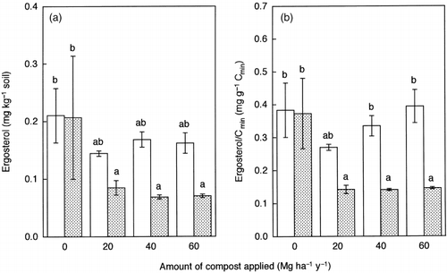 Figure 3  Amounts of ergosterol expressed on (a) an oven-dry soil basis and (b) on a total soil C basis in the soils sampled in July (□) and September (). Error bars represent standard error. Bars with the same letter do not differ significantly according to Fisher's protected least significant difference (P = 0.05).