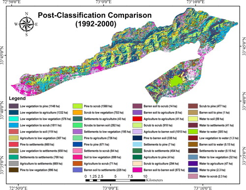 Figure 8. Post-classification comparison between the classified images of 1992 and 2000 presenting the shift among classes.