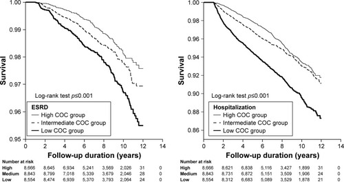 Figure 3 Kaplan–Meier curves showing ESRD survival and hospitalization survival among COC groups.