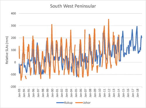 Figure 8. Relative SLA pattern for South West Peninsular.