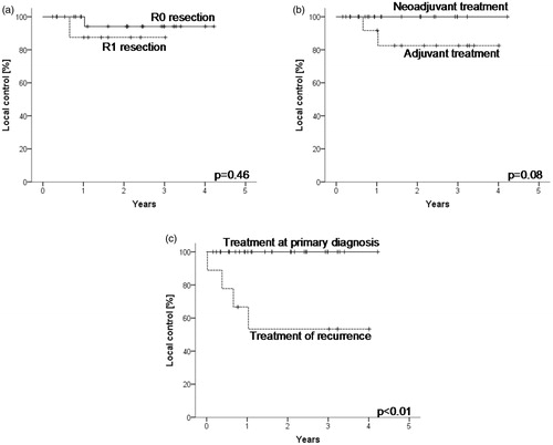 Figure 4. Resection status did not influence local control (a). Adjuvant treatment in comparison to preoperative irradiation led to worse estimated local control with a trend to statistical significance (b). The most significant factor influencing local control was the treatment of local recurrences after surgery only in comparison to multimodal treatment at primary diagnosis (c). Multivariate analysis did not reveal independent prognostic factors among resection status, adjuvant vs. neoadjuvant treatment or treatment or recurrences.