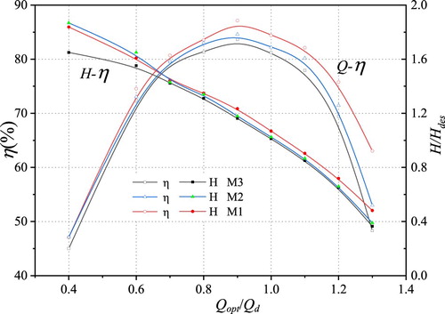 Figure 18. Simulation characteristic curve of RCP with both uniform and distorted inflow.