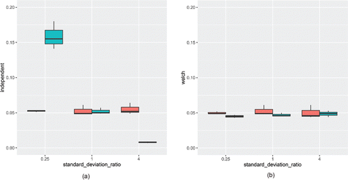Figure 3. Type I error rate estimates for the independent sample t-test, with (right) and without (left) the Welch correction. Red boxplots indicate that the group sizes were equal, while teal boxplots indicate that the second group had twice as many data points as the first group.