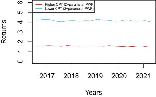 Figure 7. Mixed assets returns comparison (2—parameter PWF).