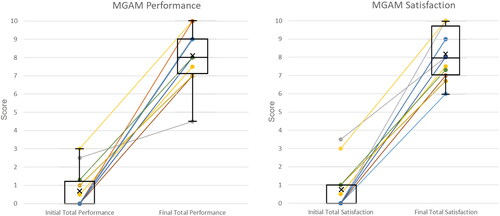 Figure 5. MGAM scores pre (Left) and post (right) attending the HabITec Lab for: (a) performance and (b) satisfaction. Scores within individual are connected by lines.Individual scores and across-participant descriptive statistics boxplots of MGAM Performance scores pre and post attending the HabITec Lab. All individuals scores increased.Individual scores and across-participant descriptive statistics boxplots of MGAM Satisfaction scores pre and post attending the HabITec Lab. All individuals scores increased.