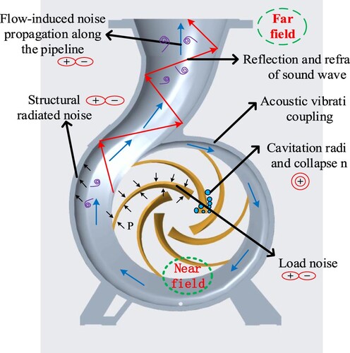 Figure 1. Generation and propagation path of cavitation- induced noise sources in a centrifugal pump.