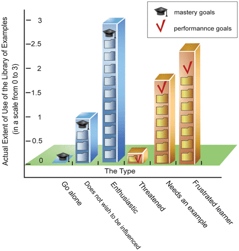 Figure 2. A mosaic of academic emotional types: the extent of use of the library of examples and the achievement goal of each type.