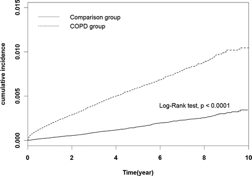 FIGURE 1.  Cumulative incidence of PE in comparison and COPD cohort.