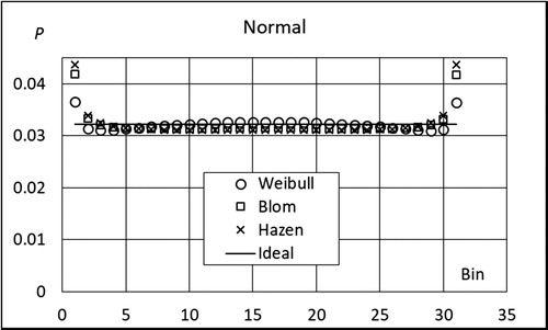 Figure 12. Probability of a random x from Normal distribution to fall in bins 1,…, 31.