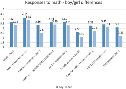 Figure 1. Girl/Boy responses.