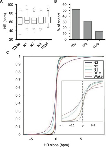 Figure 2 HR analysis across sleep–wake stages.