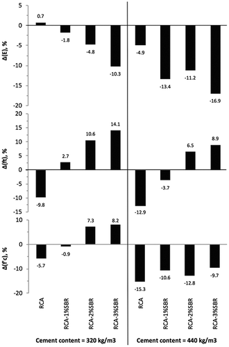 Figure 5. Effect of RCA and SBR additions on variations in hardened concrete f′c, ft, and E properties.