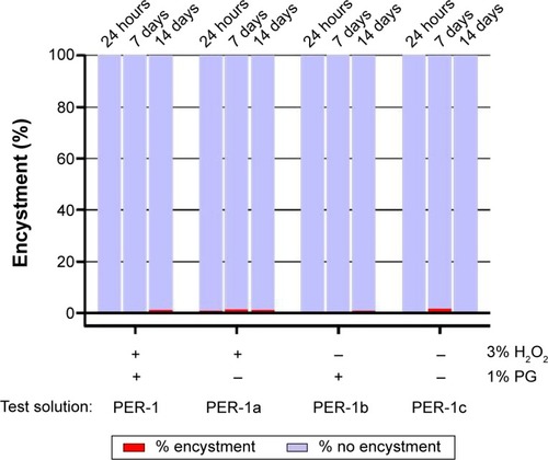 Figure 4 Encystment rates of Acanthamoeba castellanii trophozoites exposed to PeroxiClear (PER-1), PeroxiClear solution lacking propylene glycol (PER-1a), PeroxiClear solution lacking H2O2 (PER-1b), and PeroxiClear solution lacking propylene glycol and H2O2 (PER-1c) for 24 hours, 7 days, and 14 days. No significant differences were observed across any of the solutions tested regardless of the time point (P>0.05).