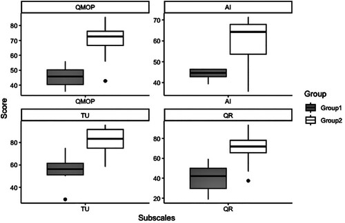 Figure 4. Distribution of instructors’ QMOP and subscale per cent scores by group. Group 1 includes instructors who implement quantitative acts and quantitative interpretation activities in their teaching of biology. Group 2 instructors include modelling practices and meta-modelling in addition to quantitative acts and quantitative interpretation activities. The boxes cover the interquartile interval, and the whiskers correspond to the lower and upper quartiles. Dots represent outliers in the data set. AI = Authentic Instruction, TU = Teaching for Understanding, QR = Quantitative Reasoning.